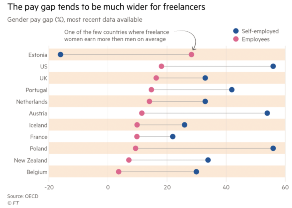 Gender pay gap for freelancers by country. In Estonia, women earn more than men on average. All other countries, men earn more.